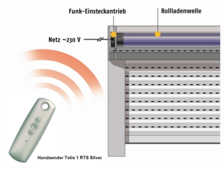 Funktionsprinzip Funk-Rollladenantrieb